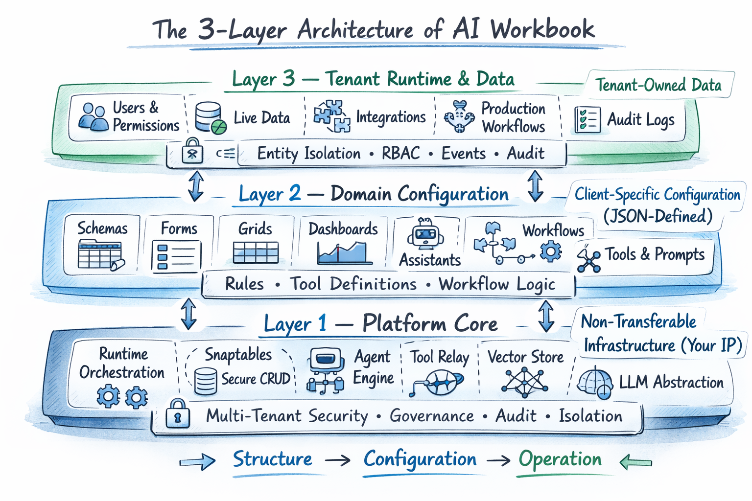 Three-layer AI Workbook model
