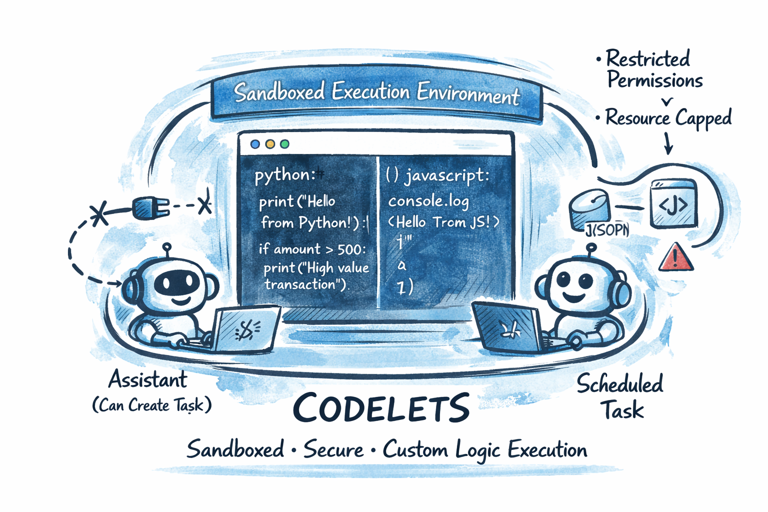 Codelets execute in a governed sandbox