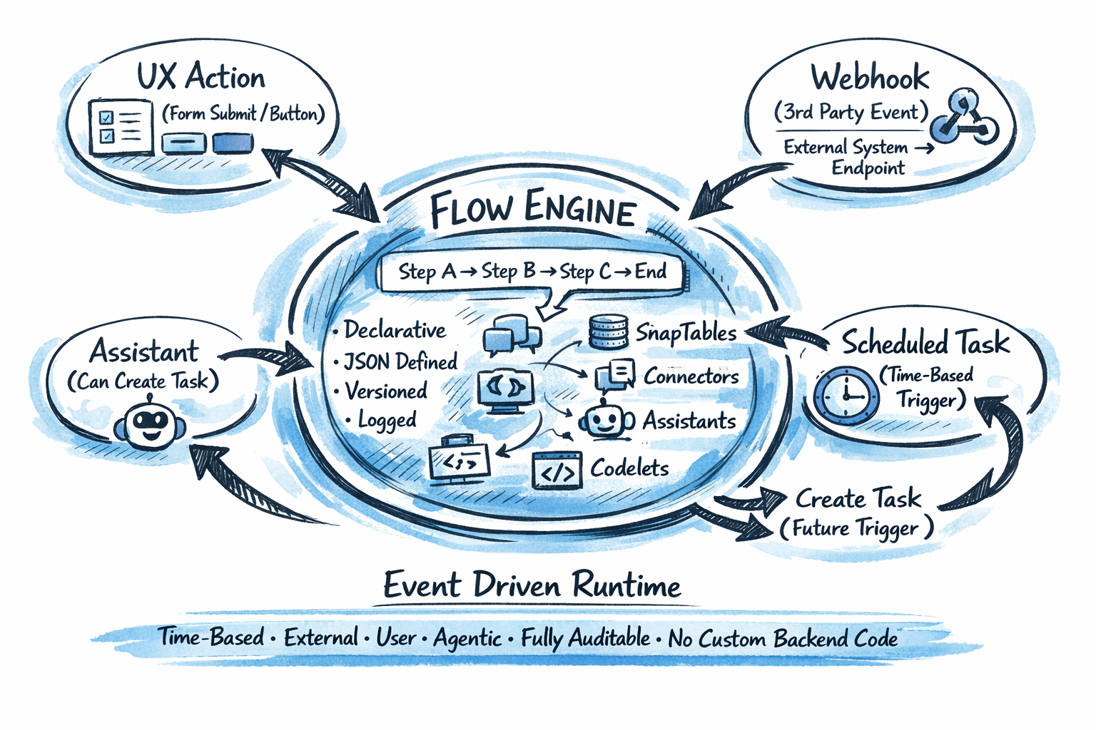 Flow engine and event runtime