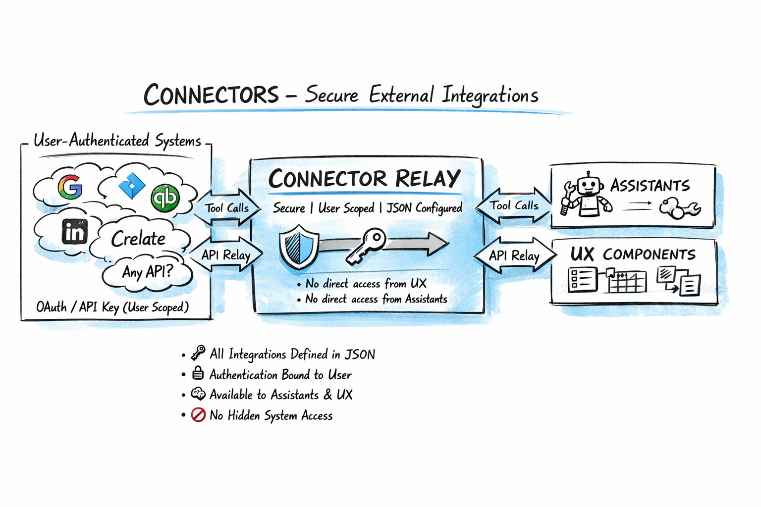 Connectors relay between systems and runtime
