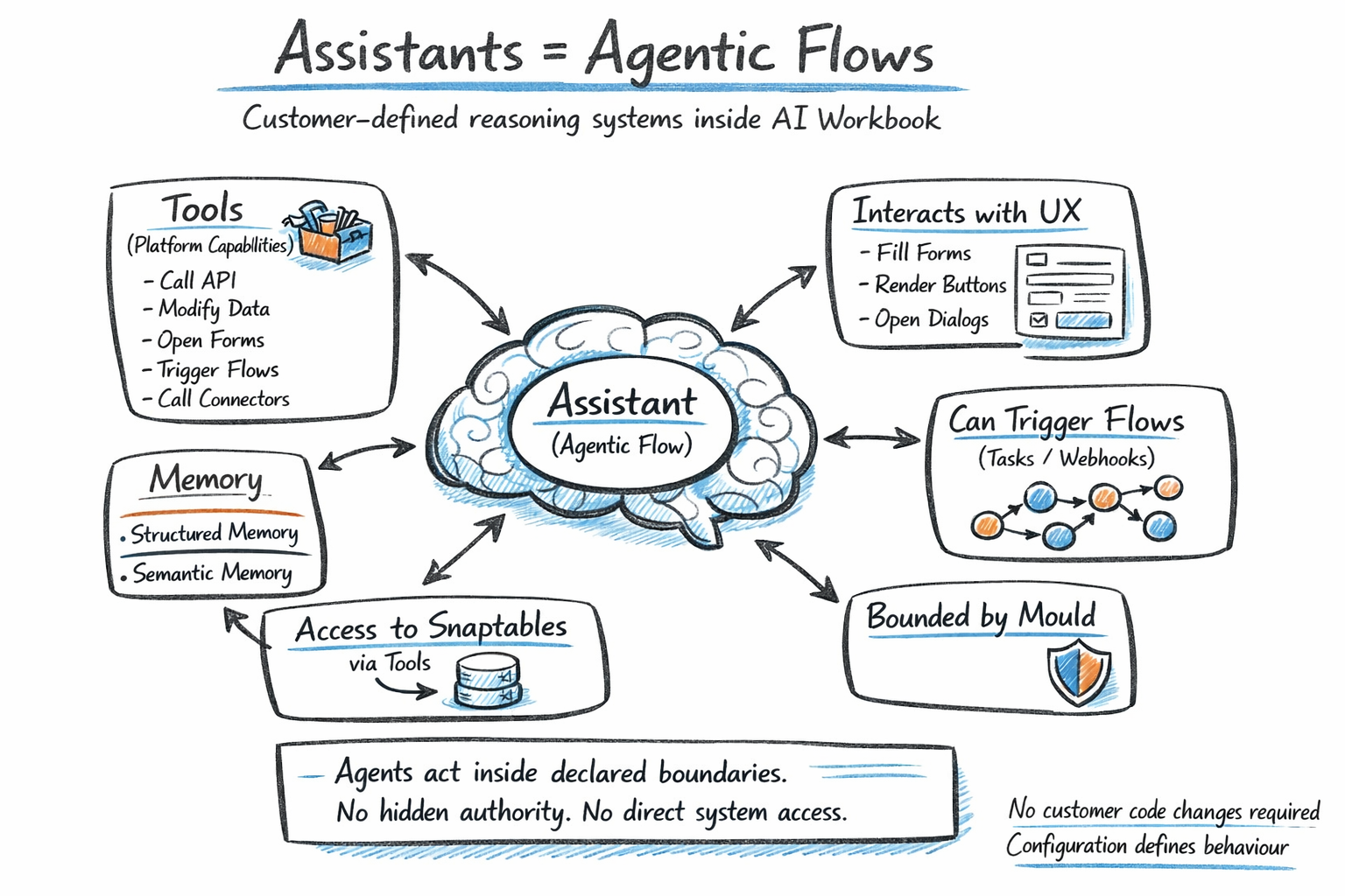 Assistants and bounded agentic flows