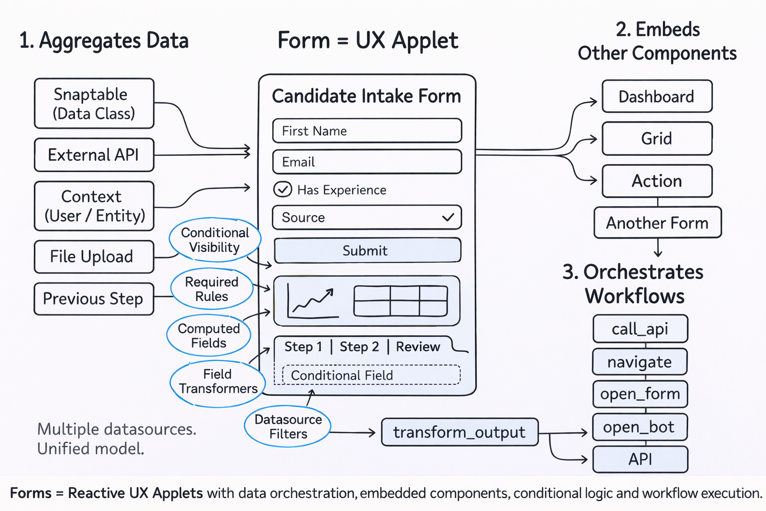 Forms as structured UX applets