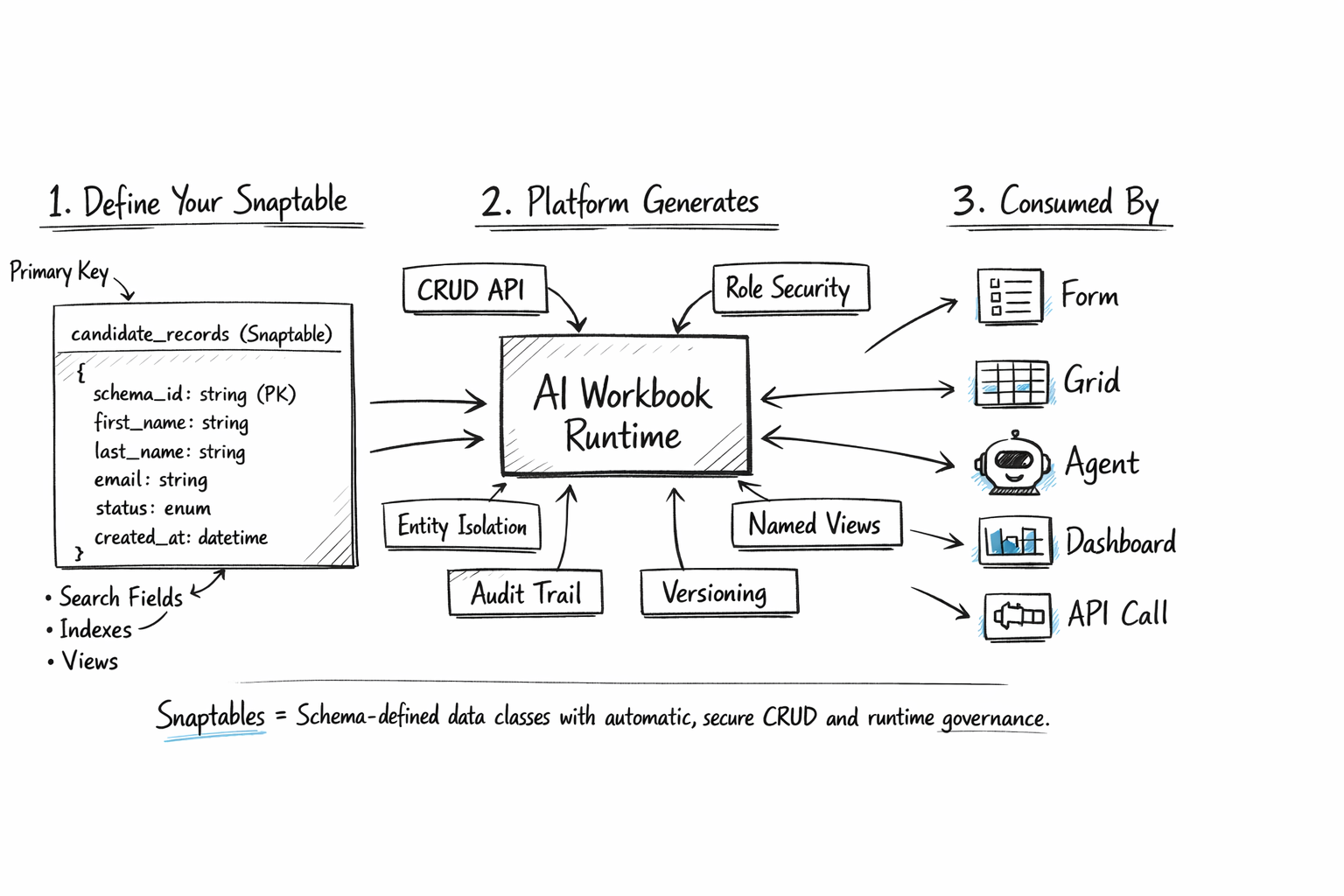 SnapTables and runtime governance