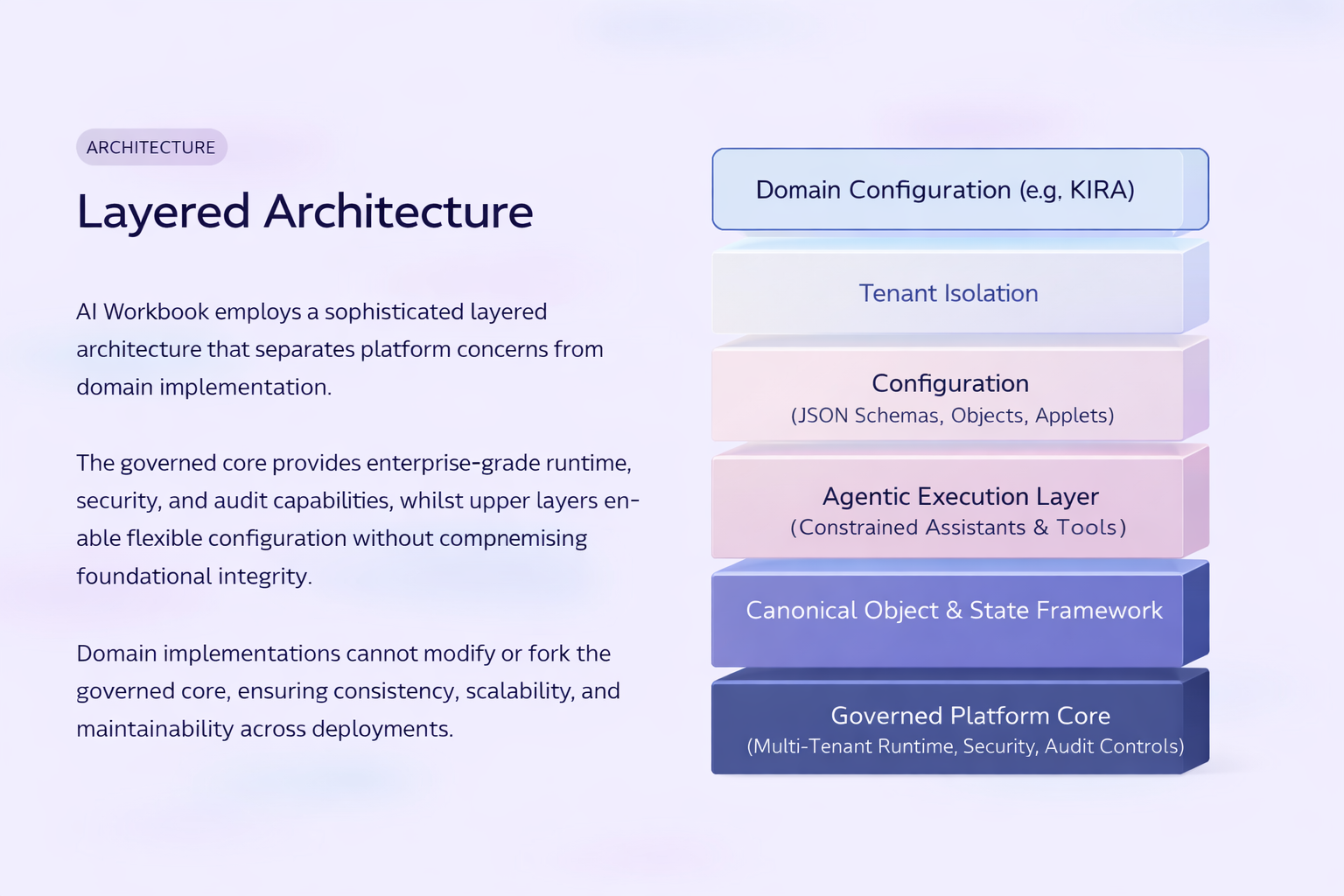 Operational proof and platform shape