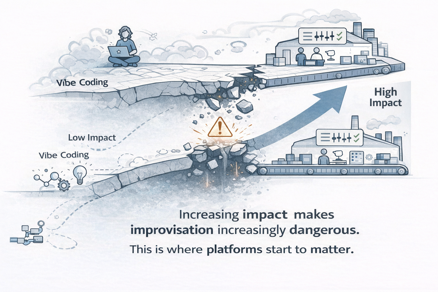 From ad hoc AI to governed execution