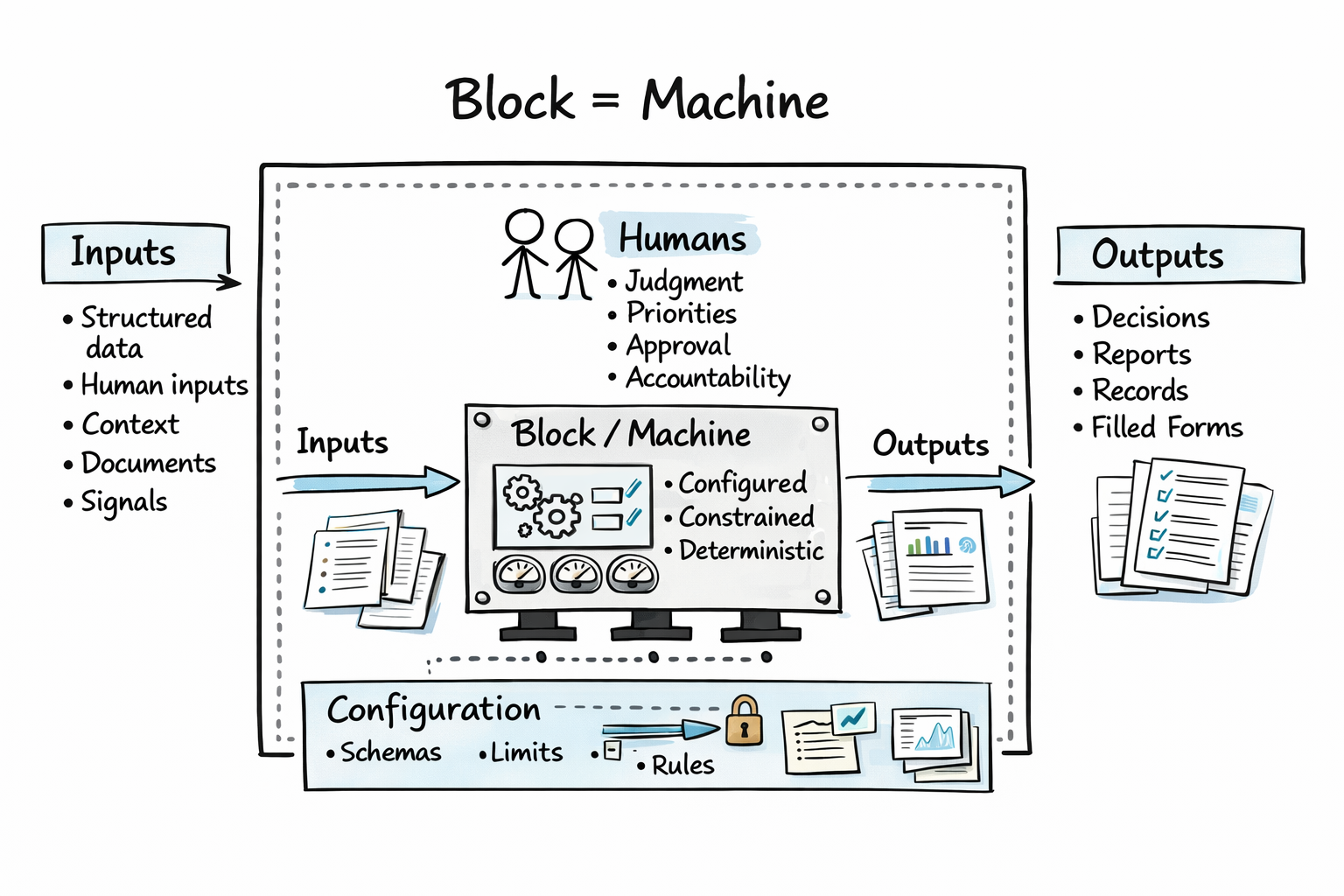 Governed assessment path with explicit human judgment and durable outputs