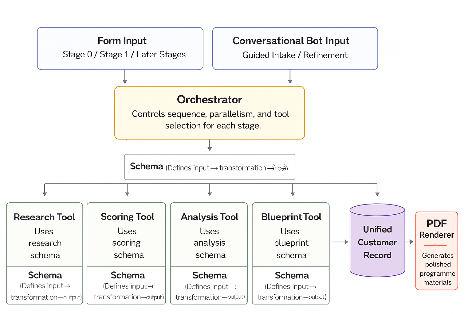 Orchestrated system flow
