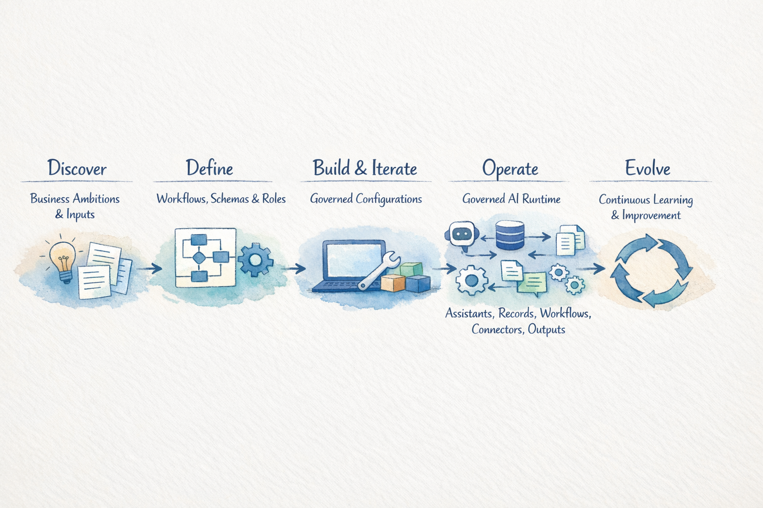 Lifecycle from ambition to governed live system