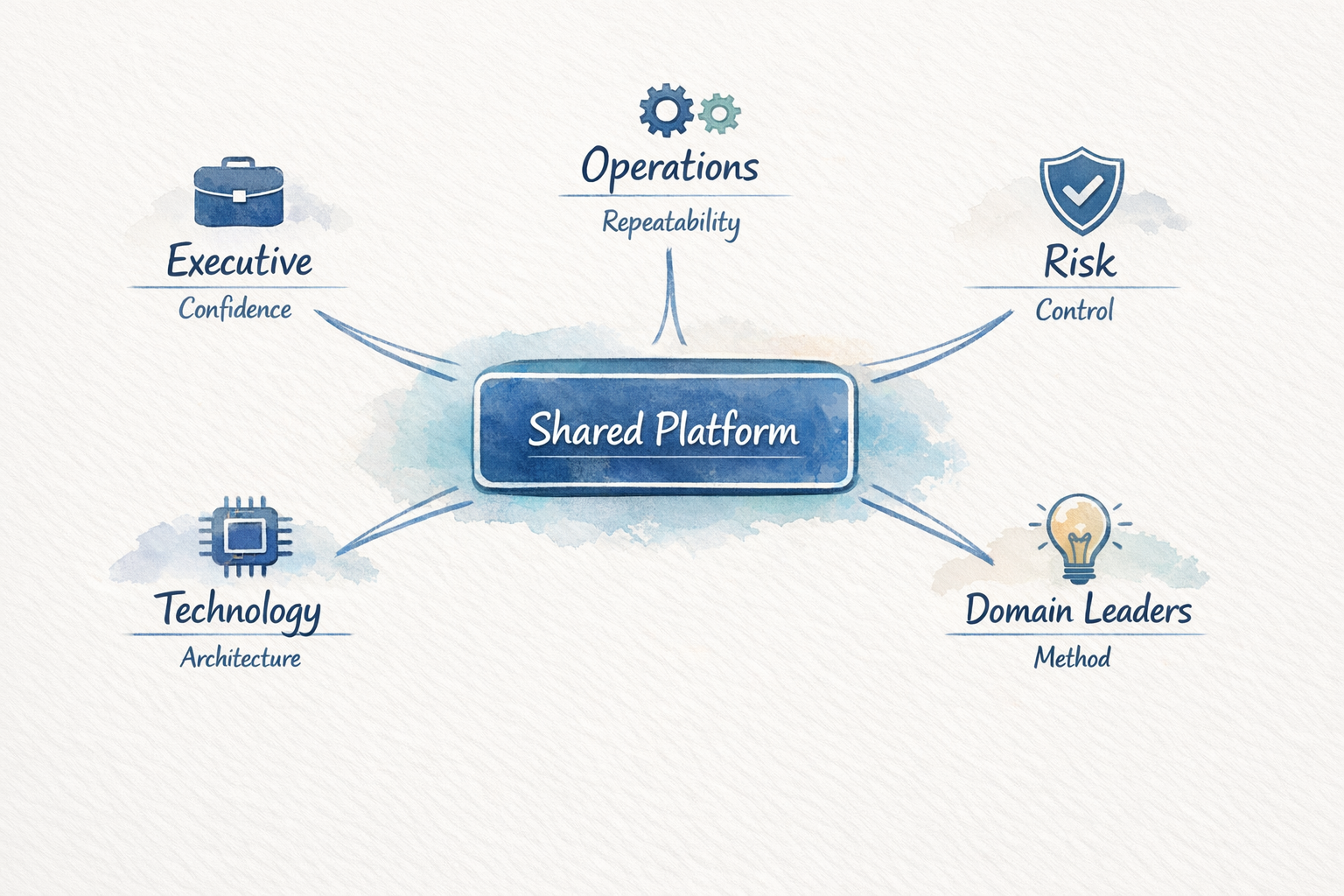 Different leadership perspectives around one shared platform